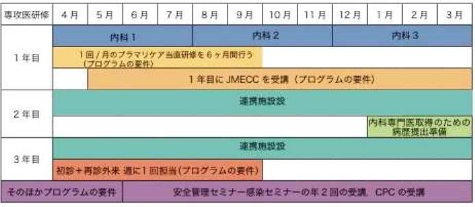 内科基本コース２