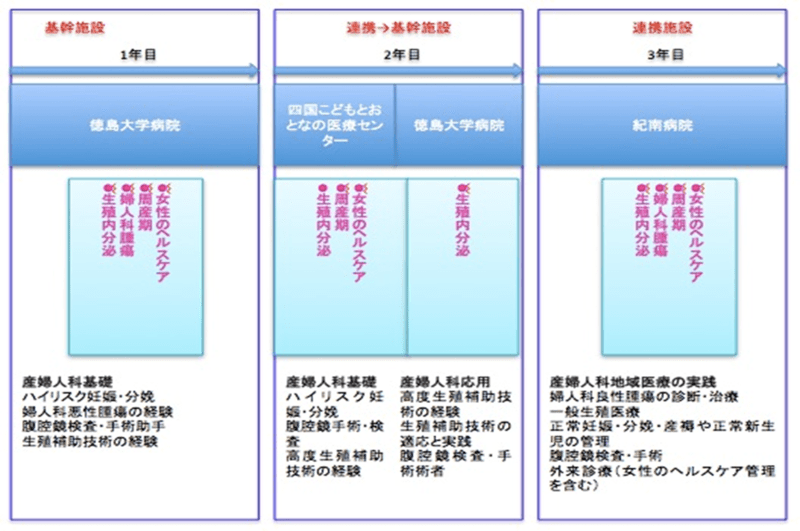 産婦人科領域モデル専門研修プログラム1