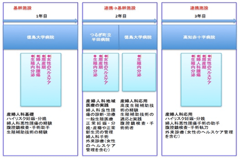 産婦人科領域モデル専門研修プログラム2