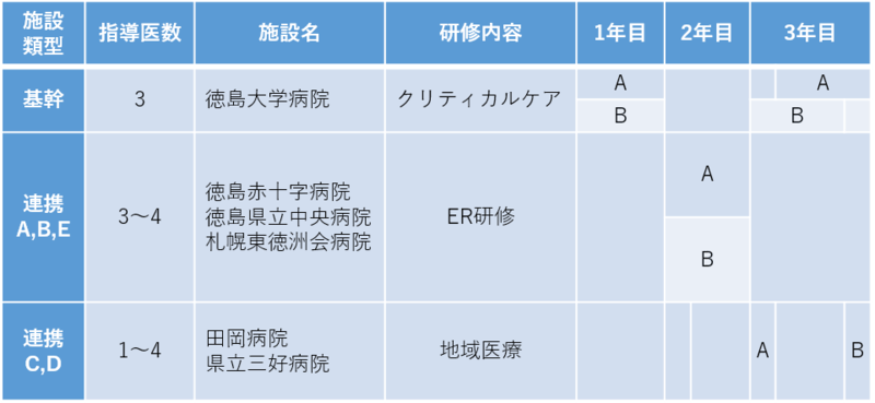 徳島大学病院救急科専門研修プログラム